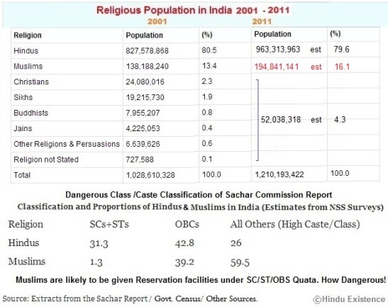 Religious Polpulation in India 2001-2011
