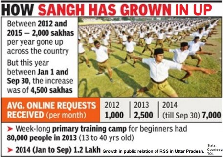 RSS in UP