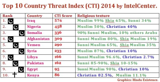 Top 10 Country Threat Index (CTI) 2014 by IntelCenter