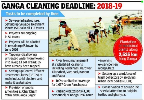 Clean ganga Strategy