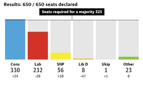 UK Election Results 2015