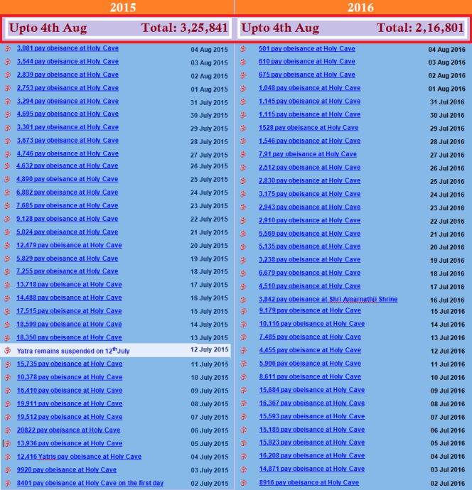 Comperative Pilgrims in Amarnath