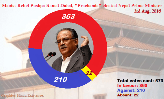 Prachanda Vote Sharing