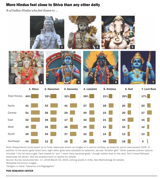 Most Preferred Deities of Hindus