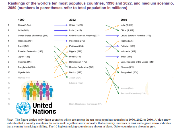 World Population Projection