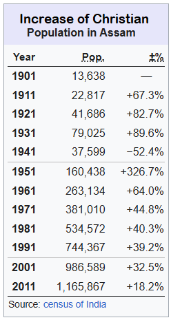Christian Population in Assam